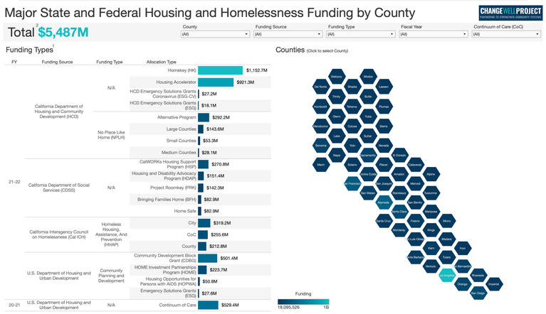 Major State and Federal Housing and Homelessness Funding in CA Major State and Federal Housing and Homelessness Funding in CA