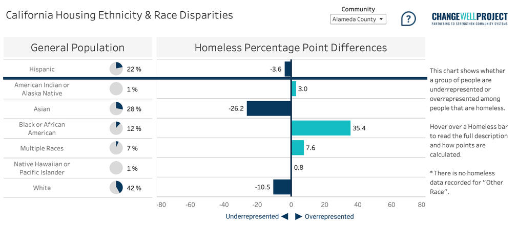 California Housing Ethnicity & Race Disparities California Housing Ethnicity & Race Disparities